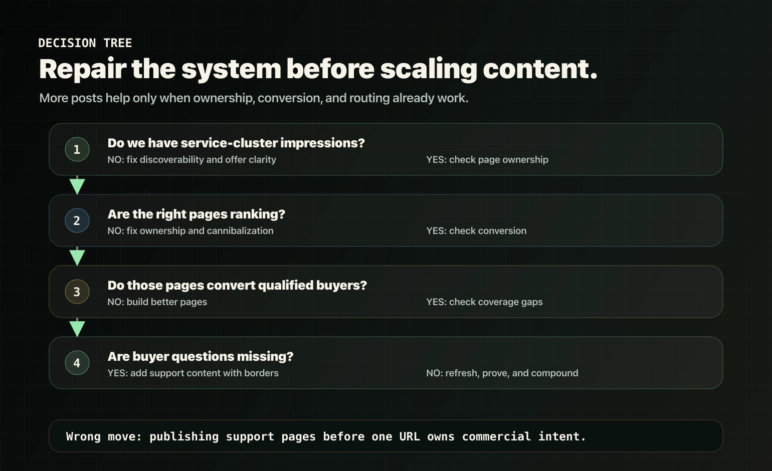 Decision tree for choosing better pages before publishing more content.