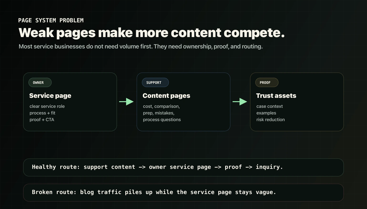 Service business page system showing owner service page support content proof and inquiry routing.