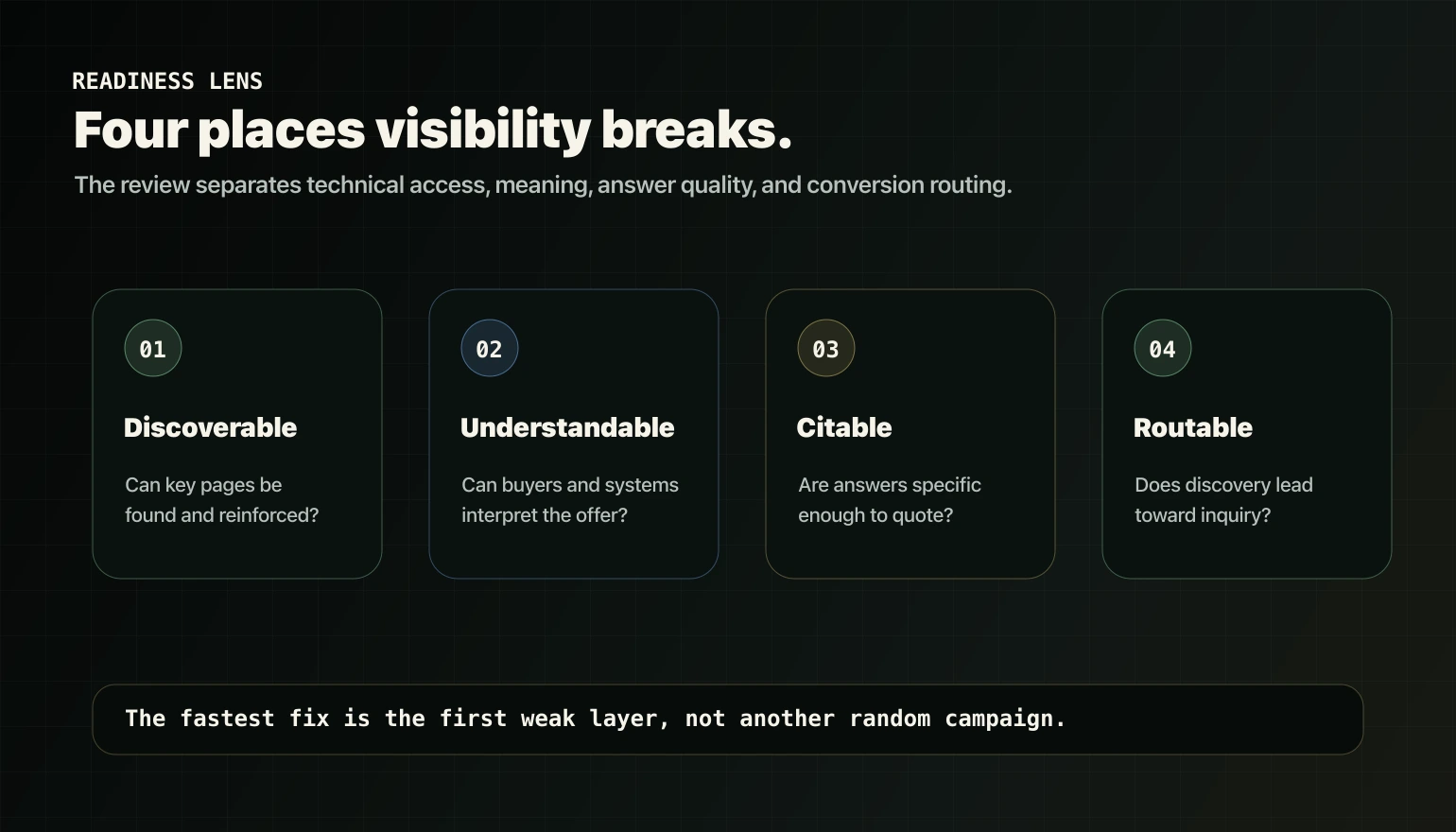 Discoverable understandable citable routable readiness lens for search and AI visibility.