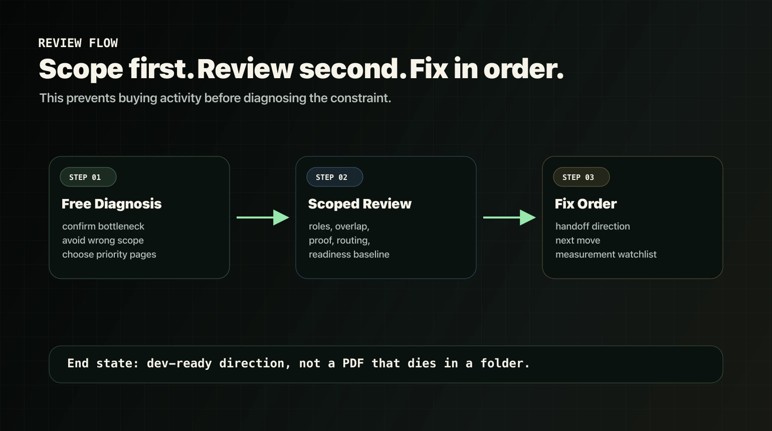 Visibility Readiness Review process from diagnosis to scoped review to handoff and next move.
