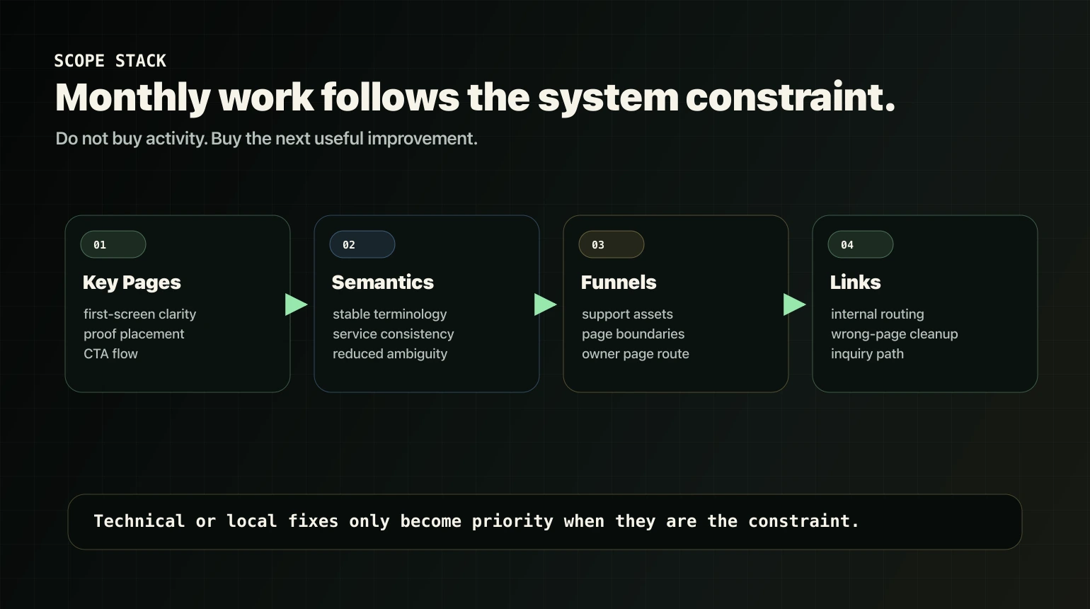 Ongoing Search and AI visibility support scope stack: key pages semantics funnels and routing.
