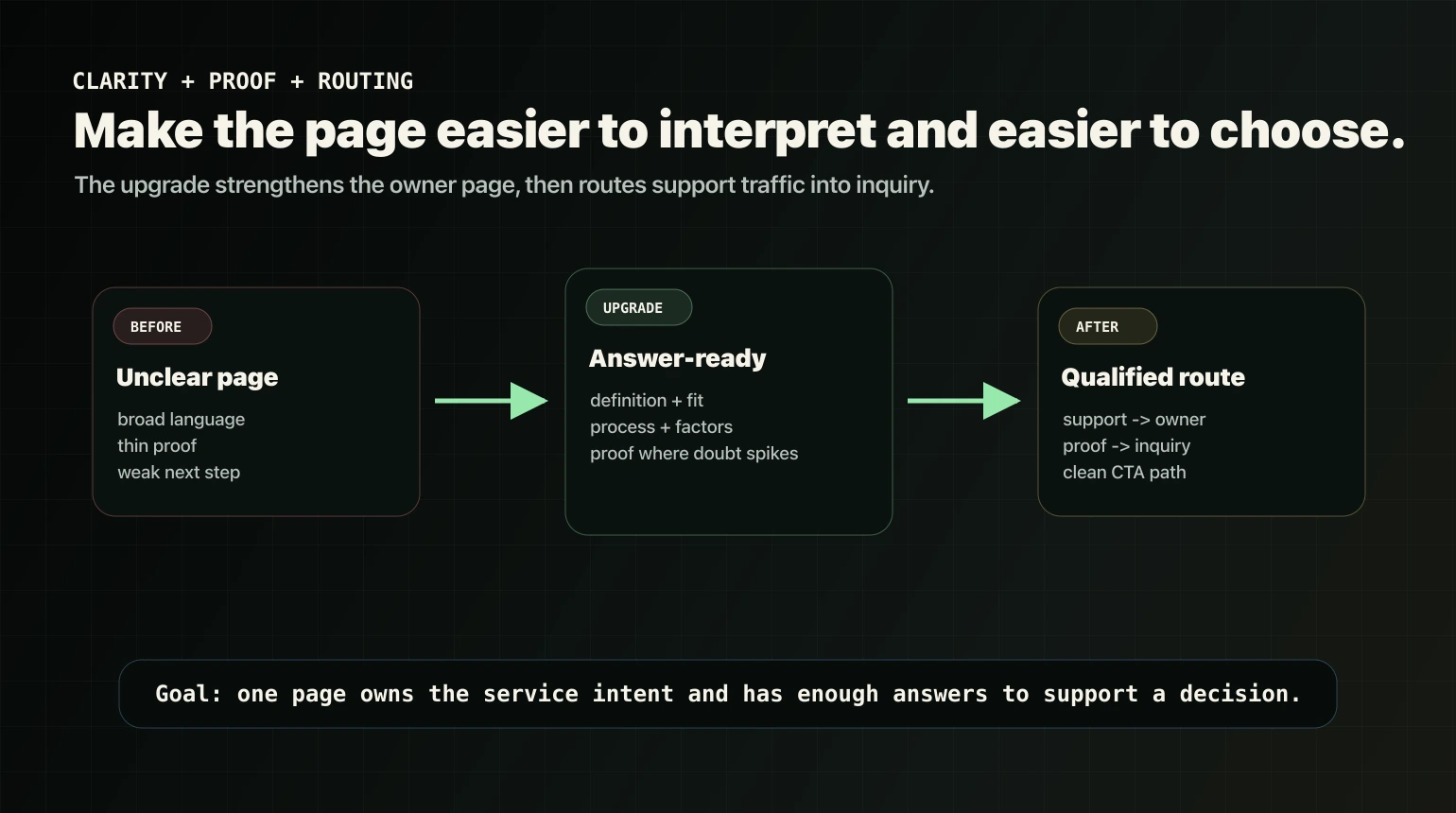 Answer-ready service page upgrade system from unclear page to clarity proof and inquiry routing.