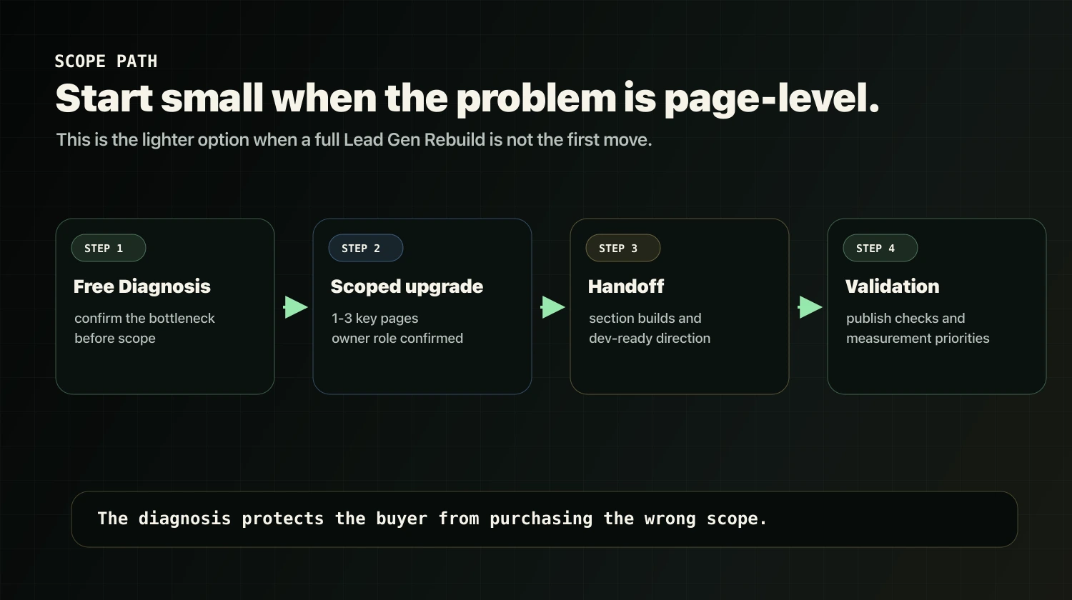 Answer-ready page upgrade scope path from free diagnosis to scoped upgrade handoff and validation.
