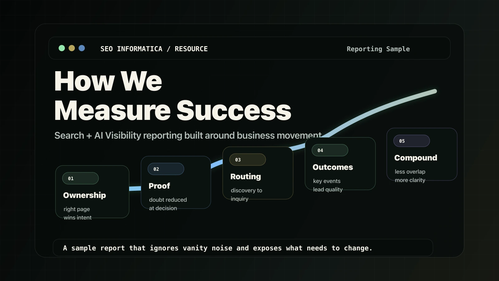 How we measure success reporting sample for search and AI visibility.
