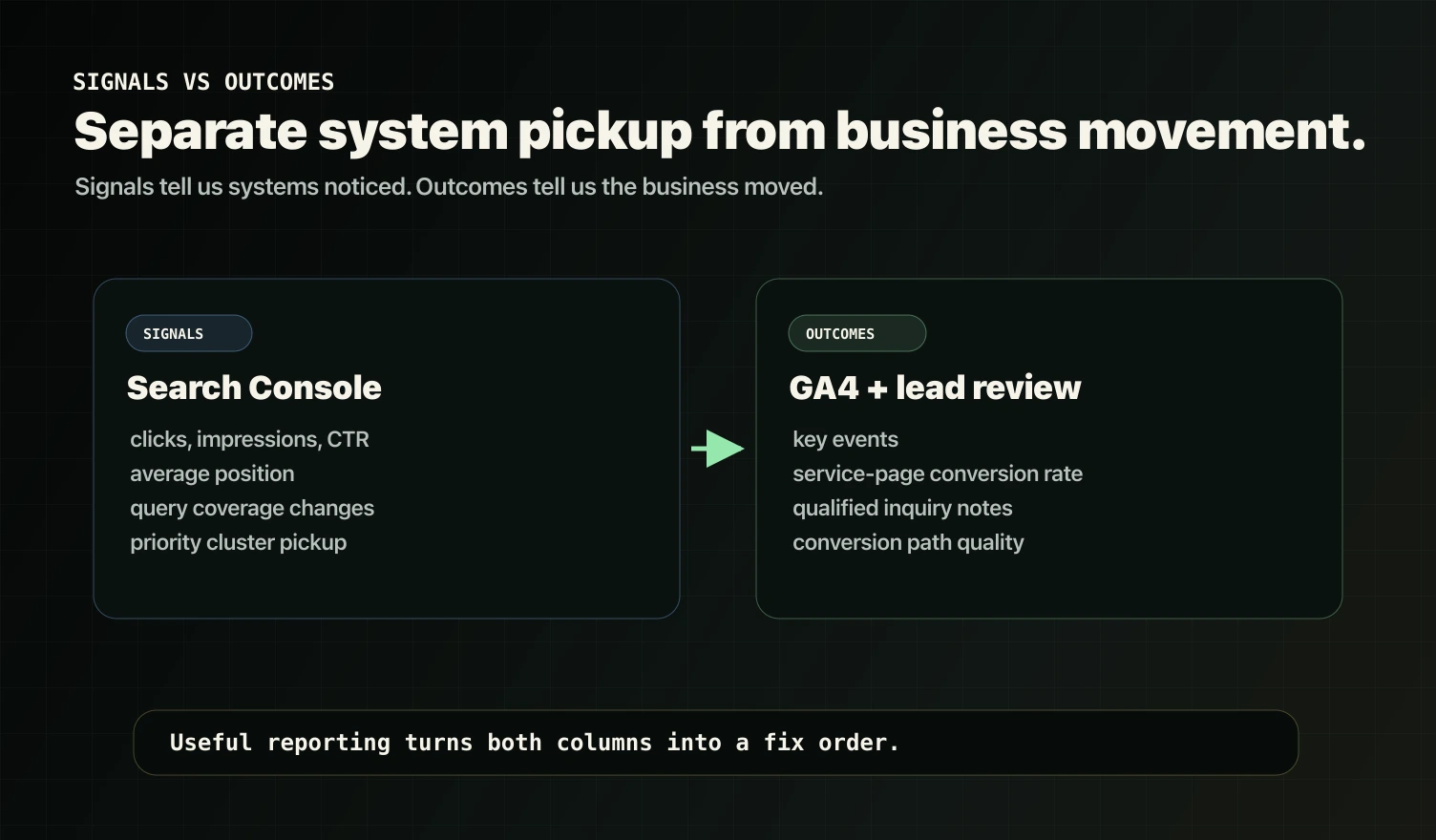 Signals versus outcomes reporting dashboard for Search Console GA4 and lead quality.