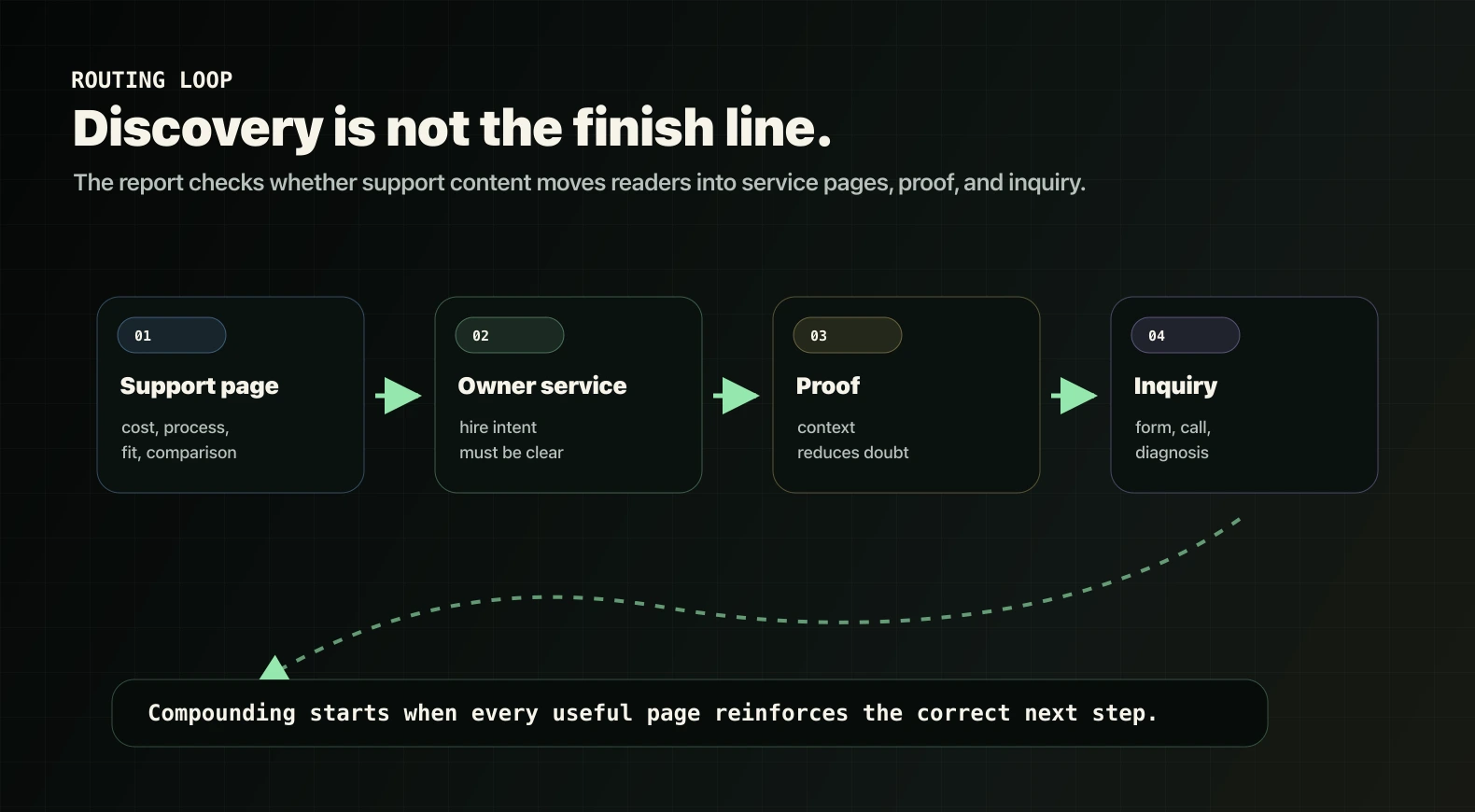 Routing loop from support content to service page proof inquiry and compounding outcomes.