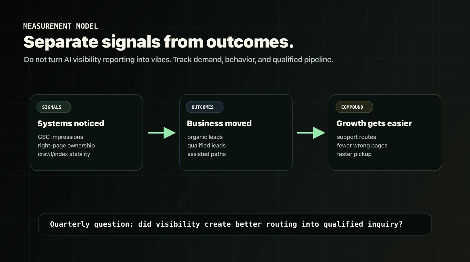 AI visibility measurement map separating signals outcomes and compounding indicators.