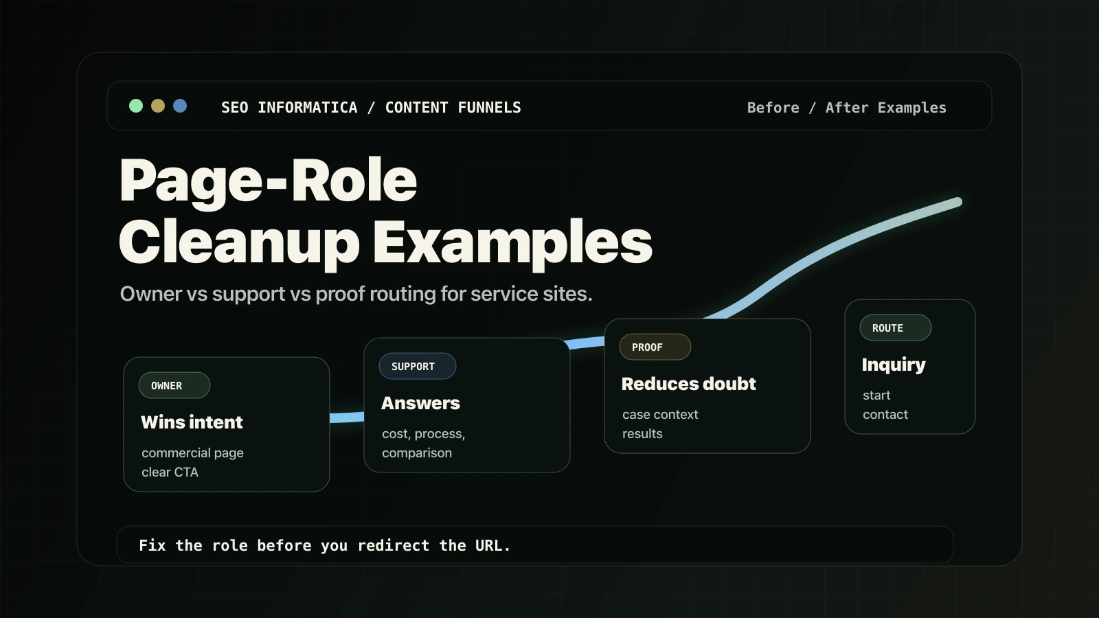 Page-role cleanup before and after examples showing owner, support, and proof routing.