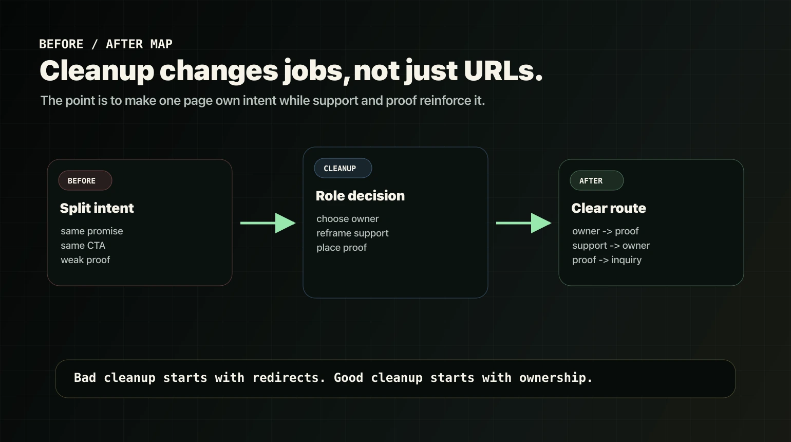Before and after page-role cleanup map showing confused pages changed into owner support proof and inquiry routes.