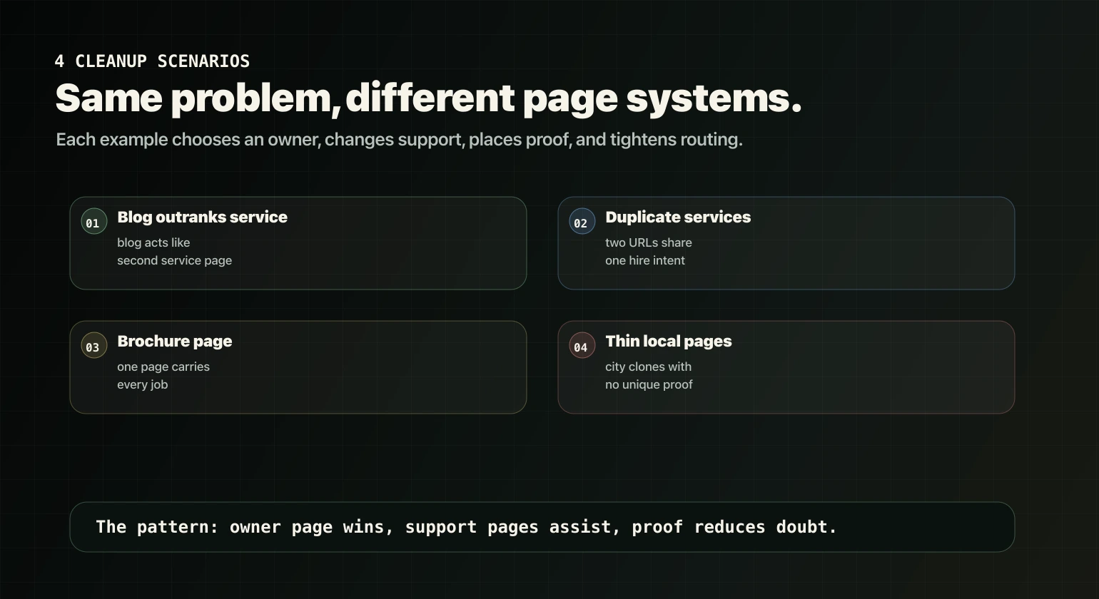 Four page-role cleanup examples for blog overlap duplicate services brochure pages and local doorway pages.
