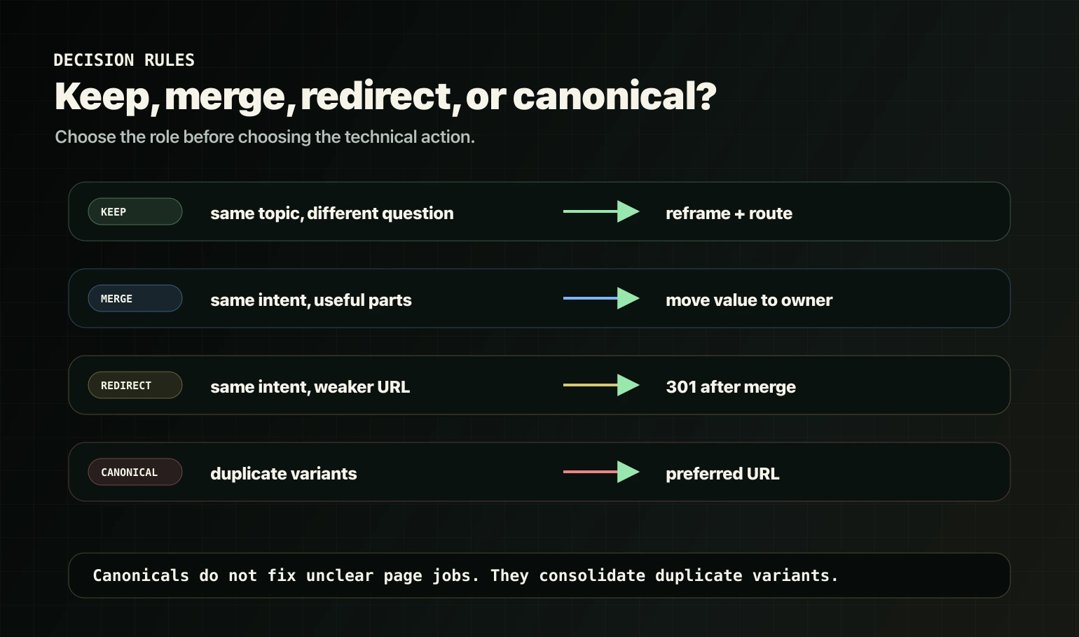 Decision rules for keeping merging redirecting or canonicalizing overlapping SEO pages.
