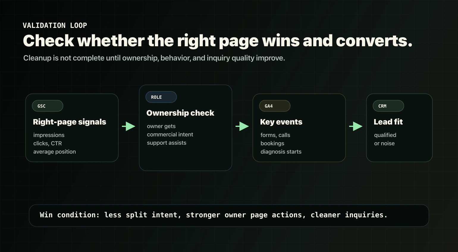 Validation loop for page-role cleanup using Search Console GA4 and qualified inquiry tracking.