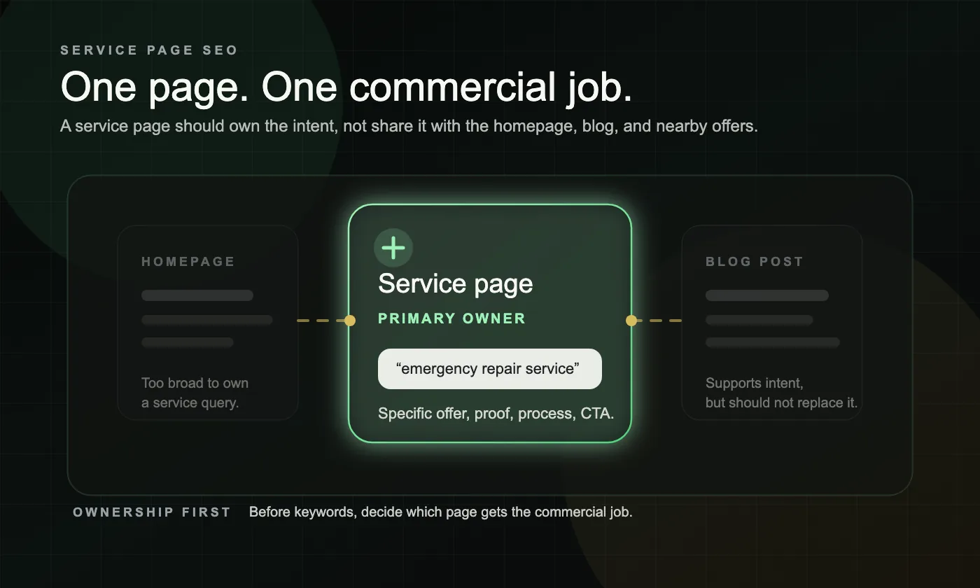 A dark service page SEO board showing one service page clearly owning one commercial search intent while the homepage and blog are dimmed.