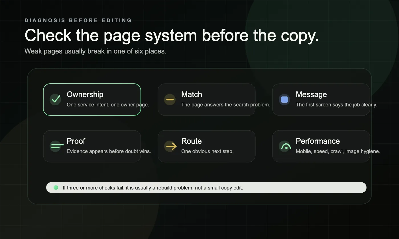 A dark diagnostic checklist board showing ownership, match, message, proof, route, and performance checks for service page SEO.