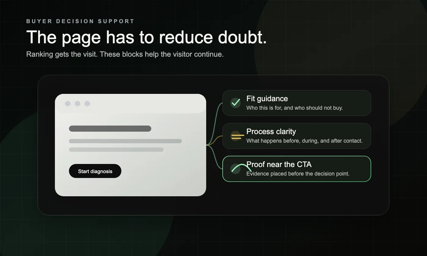 A dark service page mockup showing fit guidance, process clarity, and proof placed near the call to action.