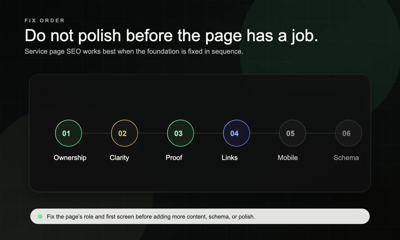 A dark layered board showing the correct service page SEO fix order: ownership, clarity, proof, links, mobile, and schema.