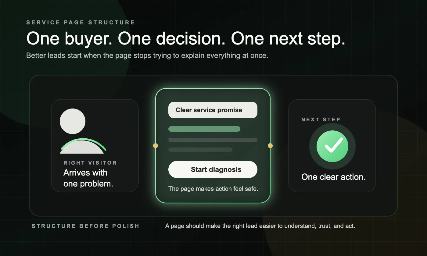 A dark service page structure board showing one buyer, one decision, and one clear next step around a service page.