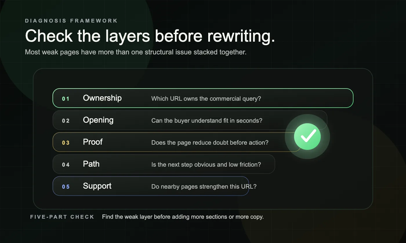 A dark diagnostic layer board showing ownership, opening, proof, path, and support checks for service page structure.