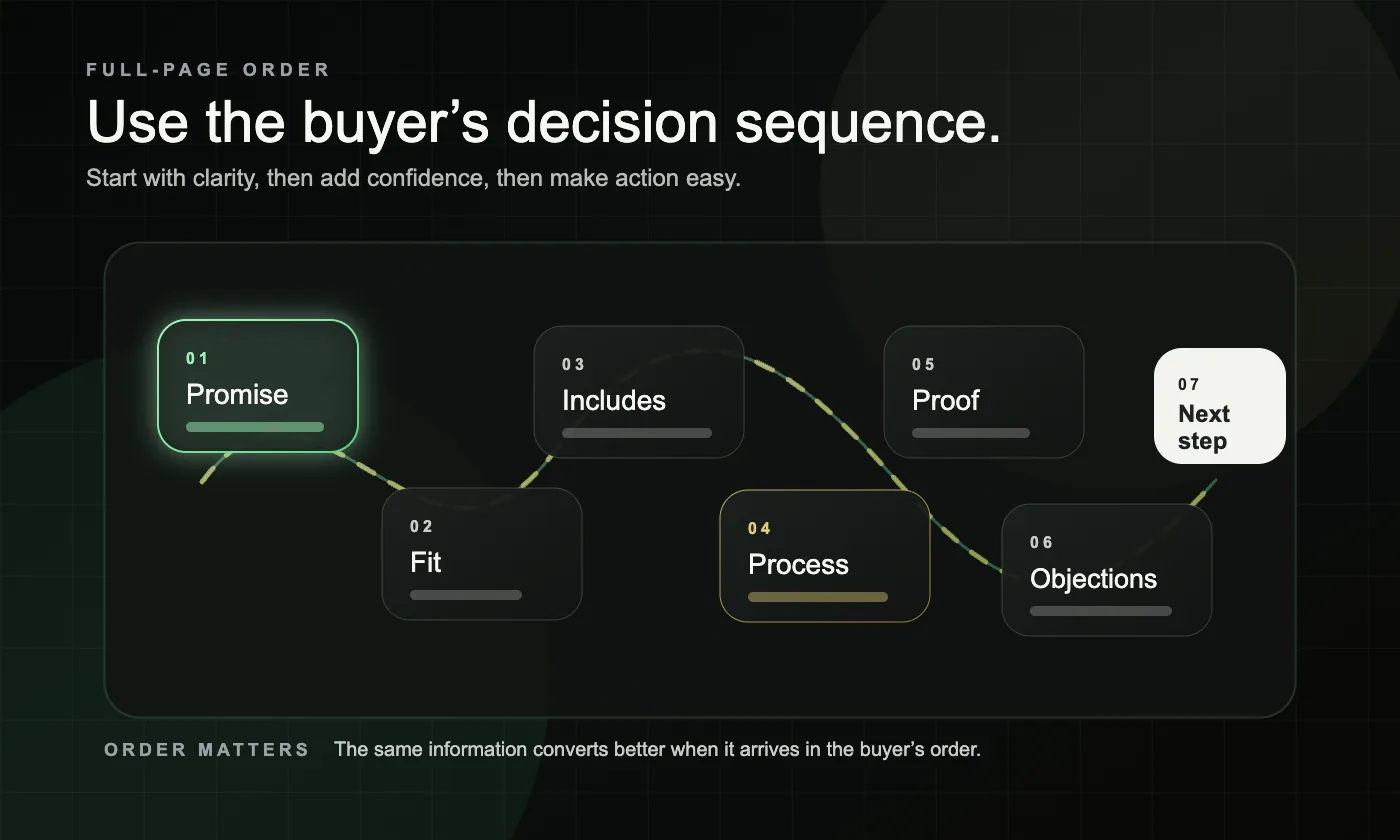 A dark buyer decision sequence board showing the ideal service page order from promise and fit to proof, objections, and next step.