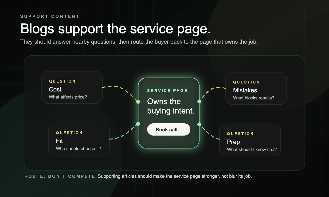 A dark support content routing map showing blog questions linking back to the main service page that owns buying intent.