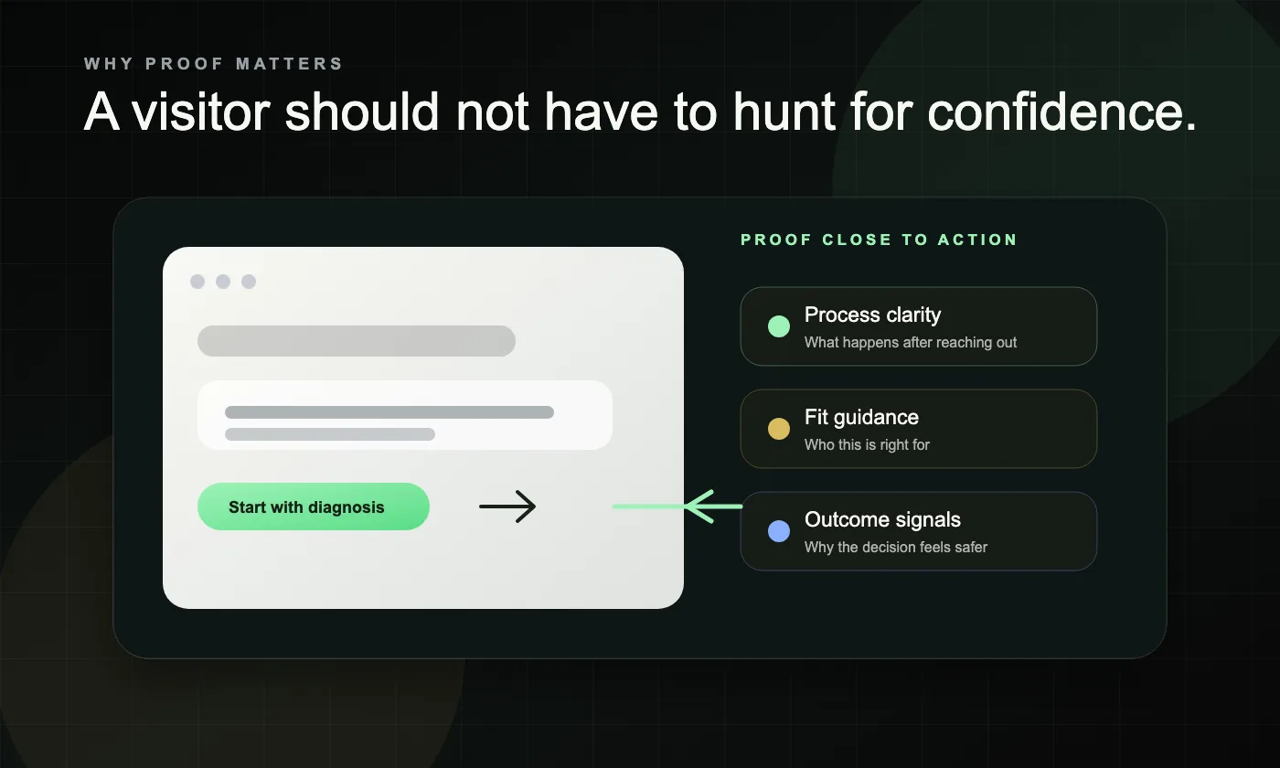 A service page mockup showing process clarity, fit guidance, and outcome signals placed near the call to action.