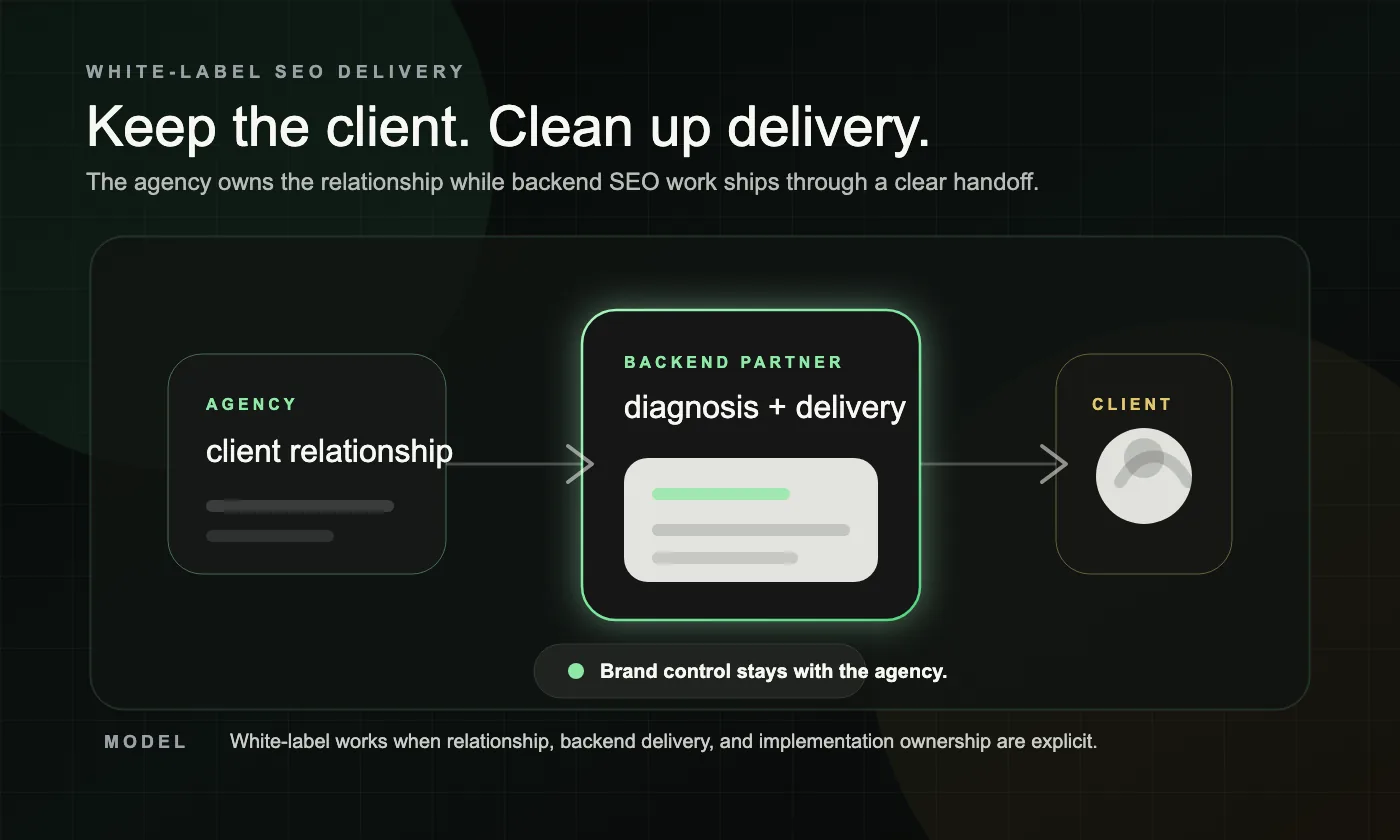 A dark SEO Informatica graphic showing an agency keeping the client relationship while a backend SEO partner handles delivery.