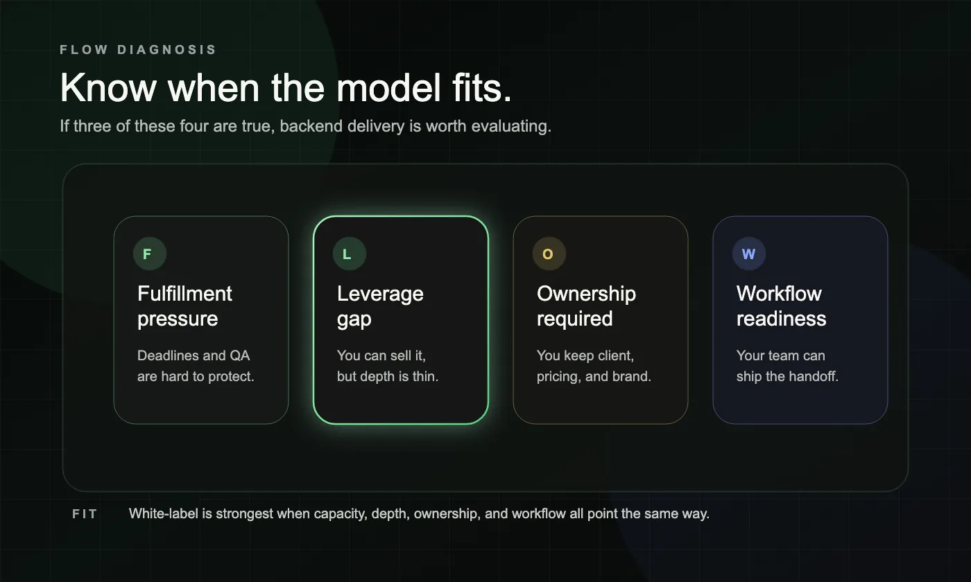 A dark diagnosis board showing fulfillment pressure, leverage gap, ownership requirement, and workflow readiness.