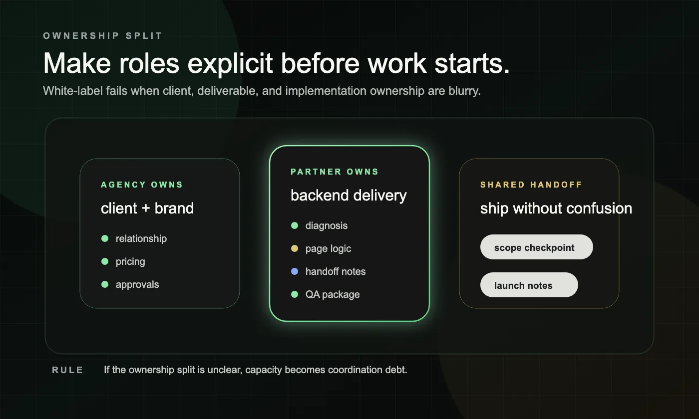 A dark workflow graphic showing the ownership split between agency communication, backend SEO delivery, QA, and implementation.
